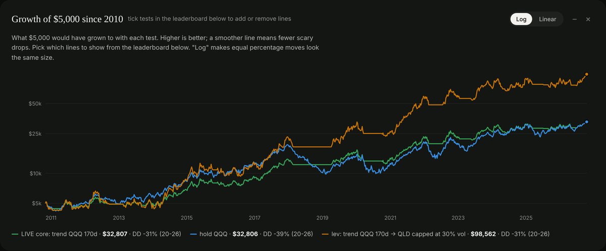 A chart of what $5,000 would have grown to since 2010 with three strategies